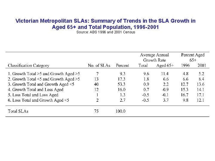 Victorian Metropolitan SLAs: Summary of Trends in the SLA Growth in Aged 65+ and Victorian Metropolitan SLAs: Summary of Trends in the SLA Growth in Aged 65+ and