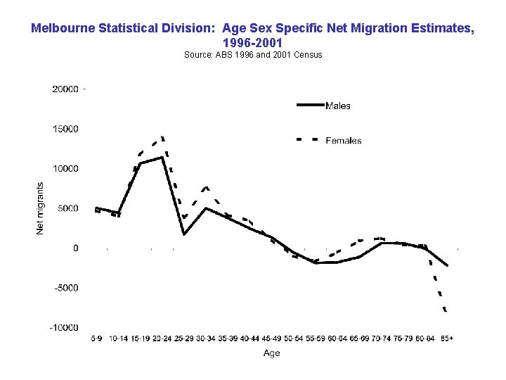 Melbourne Statistical Division: Age Sex Specific Net Migration Estimates, 1996 -2001 Source: ABS 1996 Melbourne Statistical Division: Age Sex Specific Net Migration Estimates, 1996 -2001 Source: ABS 1996