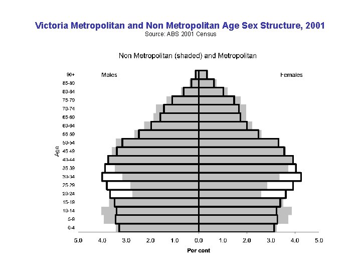 Victoria Metropolitan and Non Metropolitan Age Sex Structure, 2001 Source: ABS 2001 Census Victoria Metropolitan and Non Metropolitan Age Sex Structure, 2001 Source: ABS 2001 Census