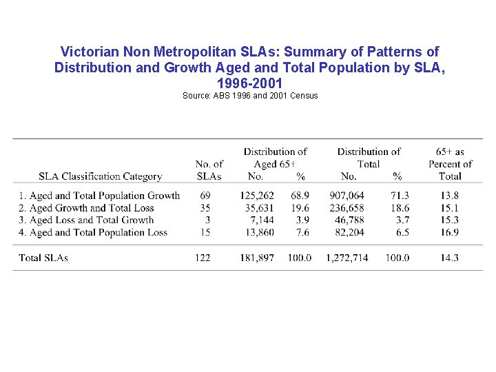 Victorian Non Metropolitan SLAs: Summary of Patterns of Distribution and Growth Aged and Total Victorian Non Metropolitan SLAs: Summary of Patterns of Distribution and Growth Aged and Total