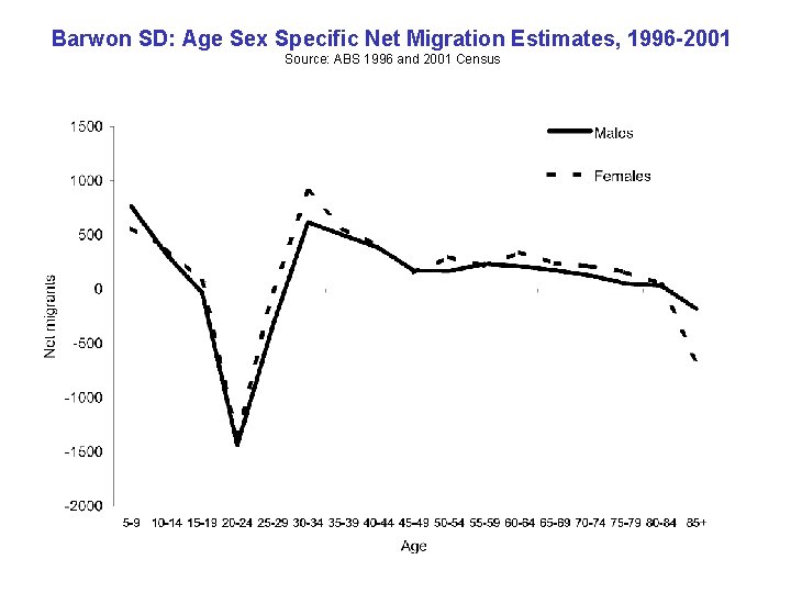 Barwon SD: Age Sex Specific Net Migration Estimates, 1996 -2001 Source: ABS 1996 and Barwon SD: Age Sex Specific Net Migration Estimates, 1996 -2001 Source: ABS 1996 and
