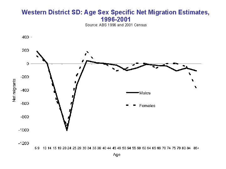 Western District SD: Age Sex Specific Net Migration Estimates, 1996 -2001 Source: ABS 1996 Western District SD: Age Sex Specific Net Migration Estimates, 1996 -2001 Source: ABS 1996