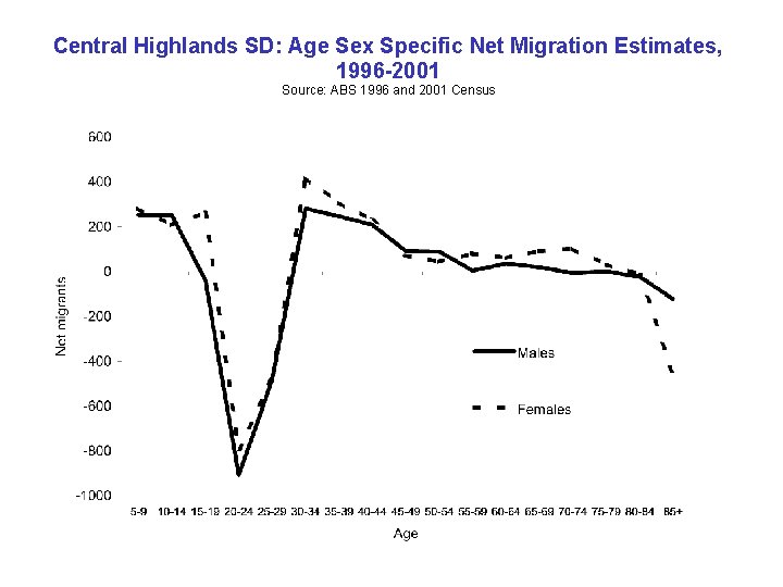 Central Highlands SD: Age Sex Specific Net Migration Estimates, 1996 -2001 Source: ABS 1996 Central Highlands SD: Age Sex Specific Net Migration Estimates, 1996 -2001 Source: ABS 1996