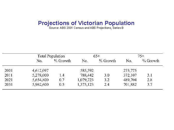 Projections of Victorian Population Source: ABS 2001 Census and ABS Projections, Series B Projections of Victorian Population Source: ABS 2001 Census and ABS Projections, Series B
