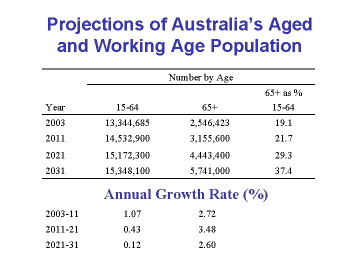 Projections of Australia’s Aged and Working Age Population Number by Age Year 15 -64 Projections of Australia’s Aged and Working Age Population Number by Age Year 15 -64