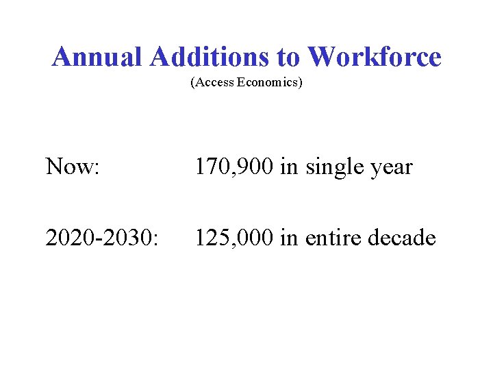 Annual Additions to Workforce (Access Economics) Now: 170, 900 in single year 2020 -2030: Annual Additions to Workforce (Access Economics) Now: 170, 900 in single year 2020 -2030: