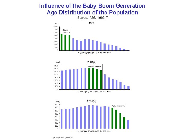 Influence of the Baby Boom Generation Age Distribution of the Population Source: ABS, 1999, Influence of the Baby Boom Generation Age Distribution of the Population Source: ABS, 1999,