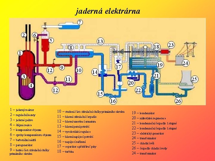 jaderná elektrárna 1 – jaderný reaktor 2 – regulační kazety 3 – jaderné palivo