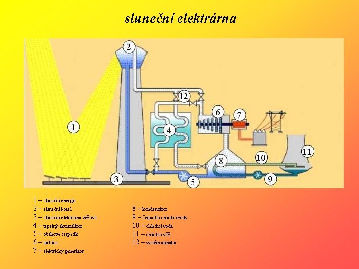 sluneční elektrárna 1 – sluneční energie 2 – sluneční kotel 3 – sluneční elektrárna