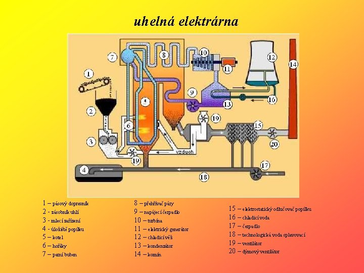 uhelná elektrárna 1 – pásový dopravník 2 - zásobník uhlí 3 - mlecí zařízení