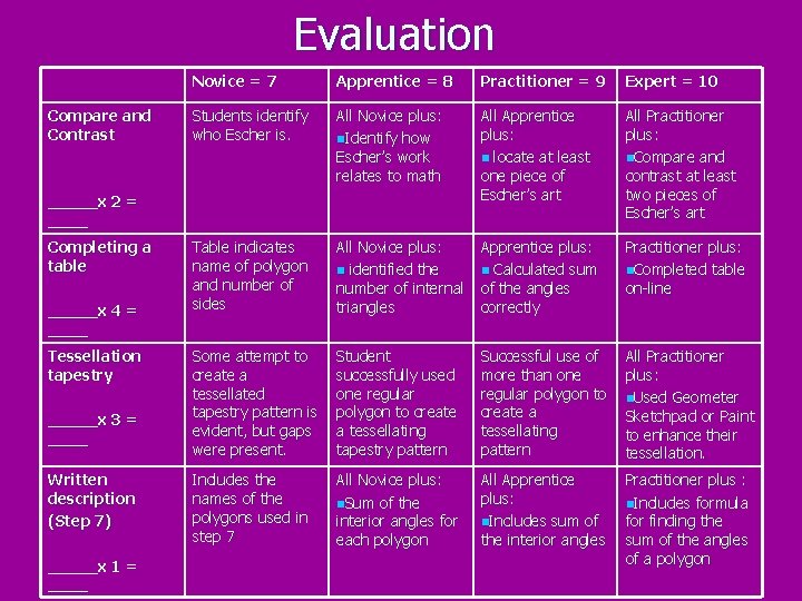 Evaluation Compare and Contrast Novice = 7 Apprentice = 8 Practitioner = 9 Expert