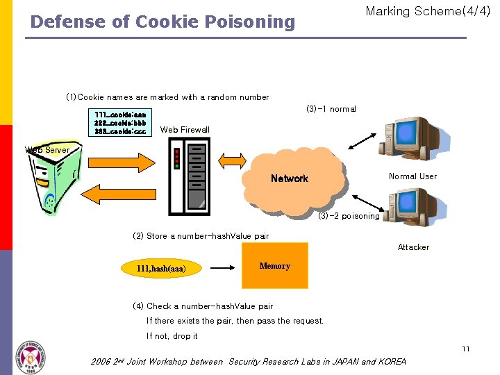 Marking Scheme(4/4) Defense of Cookie Poisoning (1)Cookie names are marked with a random number Marking Scheme(4/4) Defense of Cookie Poisoning (1)Cookie names are marked with a random number
