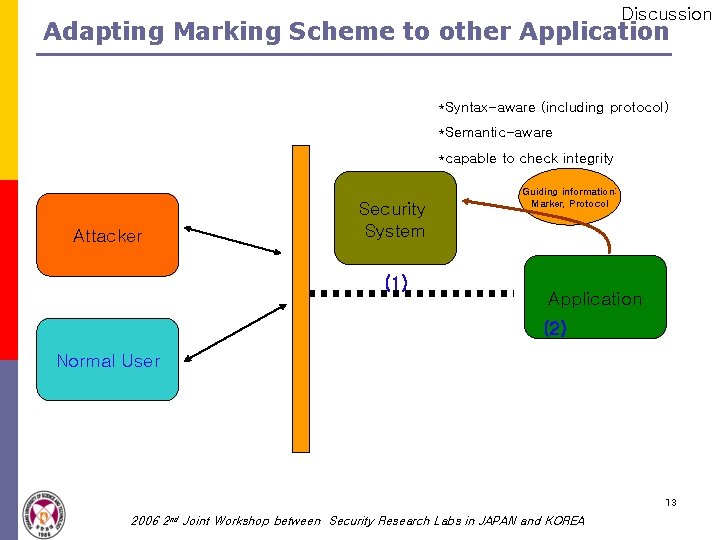 Discussion Adapting Marking Scheme to other Application *Syntax-aware (including protocol) *Semantic-aware *capable to check Discussion Adapting Marking Scheme to other Application *Syntax-aware (including protocol) *Semantic-aware *capable to check