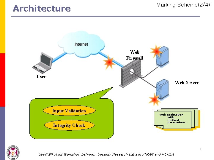 Marking Scheme(2/4) Architecture Web Firewall User Web Server Input Validation Integrity Check web application Marking Scheme(2/4) Architecture Web Firewall User Web Server Input Validation Integrity Check web application