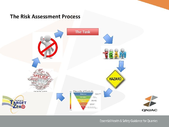 The Risk Assessment Process The Task 