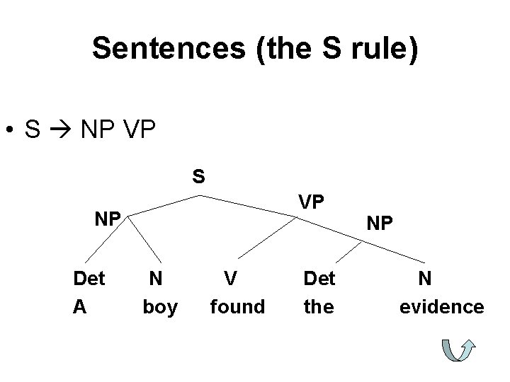 Sentences (the S rule) • S NP VP S VP NP Det A N Sentences (the S rule) • S NP VP S VP NP Det A N
