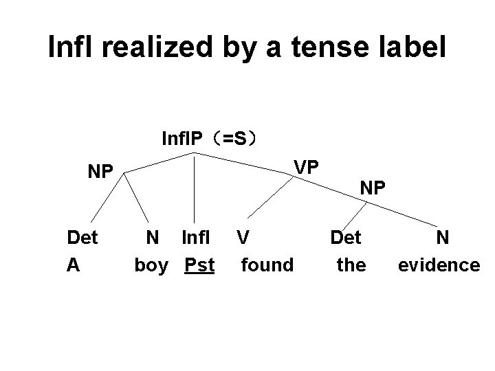 Infl realized by a tense label Infl. P(=S) VP NP Det A N Infl Infl realized by a tense label Infl. P(=S) VP NP Det A N Infl