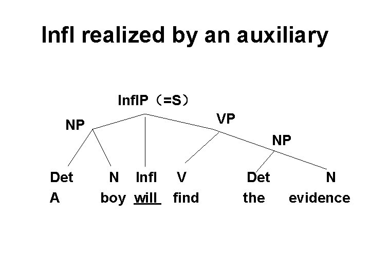 Infl realized by an auxiliary Infl. P(=S) VP NP Det A NP N Infl Infl realized by an auxiliary Infl. P(=S) VP NP Det A NP N Infl
