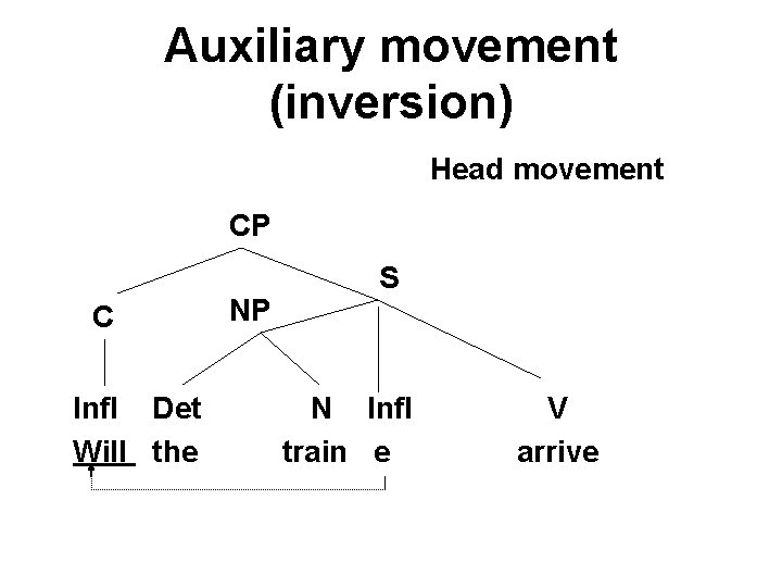 Auxiliary movement (inversion) Head movement CP C Infl Det Will the NP S N Auxiliary movement (inversion) Head movement CP C Infl Det Will the NP S N