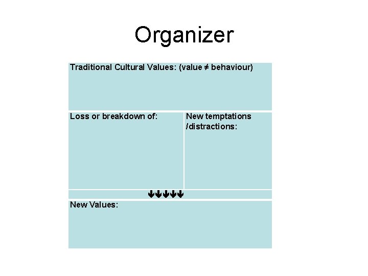 Organizer Traditional Cultural Values: (value ≠ behaviour) Loss or breakdown of: New temptations /distractions: Organizer Traditional Cultural Values: (value ≠ behaviour) Loss or breakdown of: New temptations /distractions: