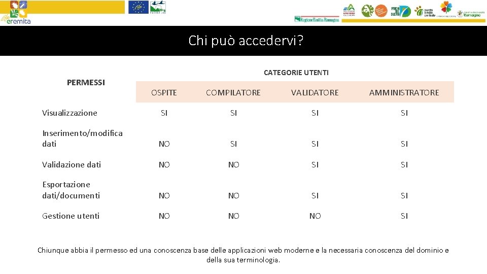 Chi può accedervi? PERMESSI CATEGORIE UTENTI OSPITE COMPILATORE VALIDATORE AMMINISTRATORE Visualizzazione SI SI Inserimento/modifica