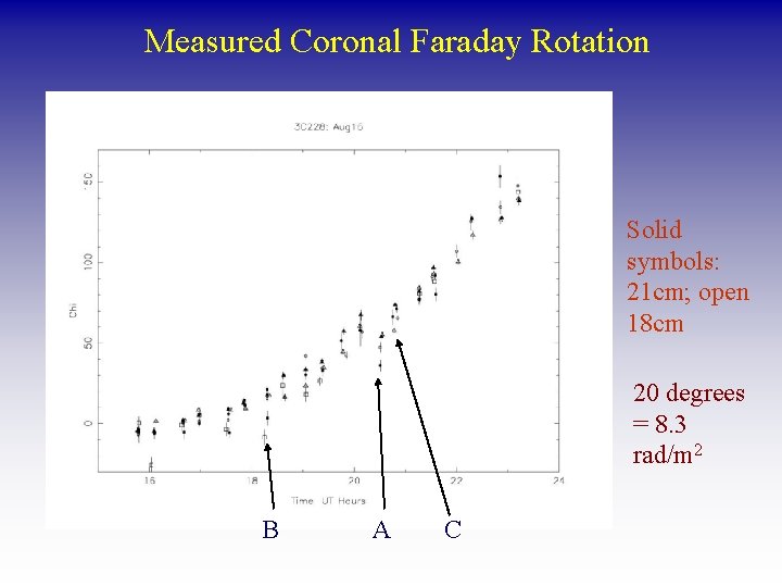 Measured Coronal Faraday Rotation Solid symbols: 21 cm; open 18 cm 20 degrees =