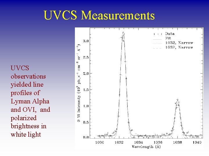 UVCS Measurements UVCS observations yielded line profiles of Lyman Alpha and OVI, and polarized