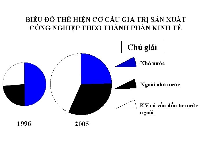 BIỂU ĐỒ THỂ HIỆN CƠ CẤU GIÁ TRỊ SẢN XUẤT CÔNG NGHIỆP THEO THÀNH