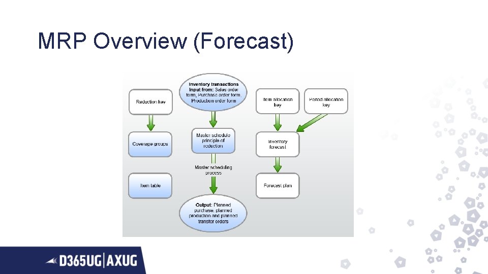 MRP Overview (Forecast) 