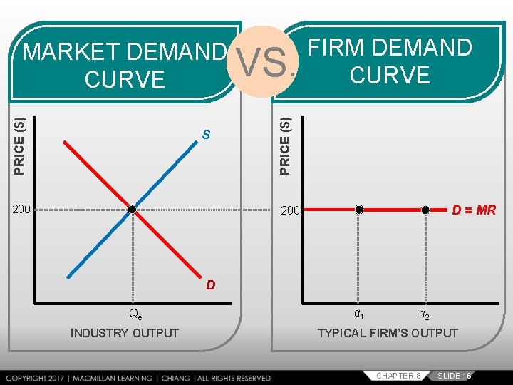 S 200 VS. FIRM DEMAND CURVE PRICE ($) MARKET DEMAND CURVE D = MR