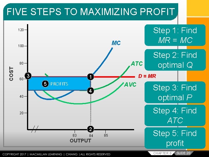 FIVE STEPS TO MAXIMIZING PROFIT Step 1: Find MR = MC 120 MC 100