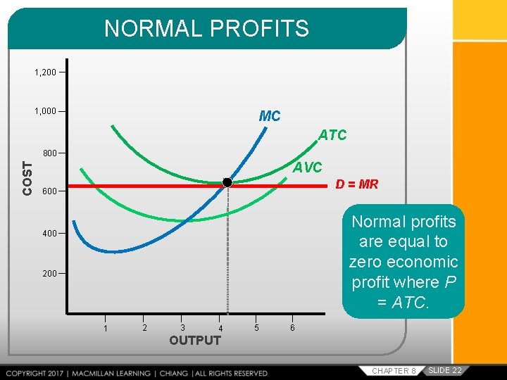 NORMAL PROFITS 1, 200 1, 000 MC ATC COST 800 AVC D = MR