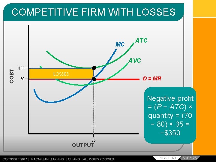 COMPETITIVE FIRM WITH LOSSES MC ATC COST AVC $80 70 LOSSES D = MR