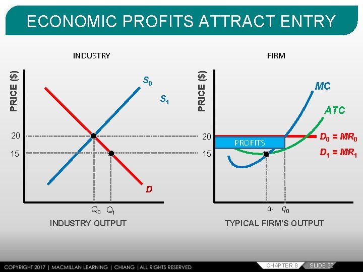 ECONOMIC PROFITS ATTRACT ENTRY FIRM S 0 S 1 PRICE ($) INDUSTRY 20 20