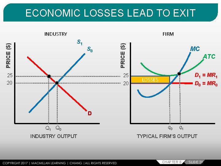 ECONOMIC LOSSES LEAD TO EXIT FIRM PRICE ($) S 1 S 0 25 20