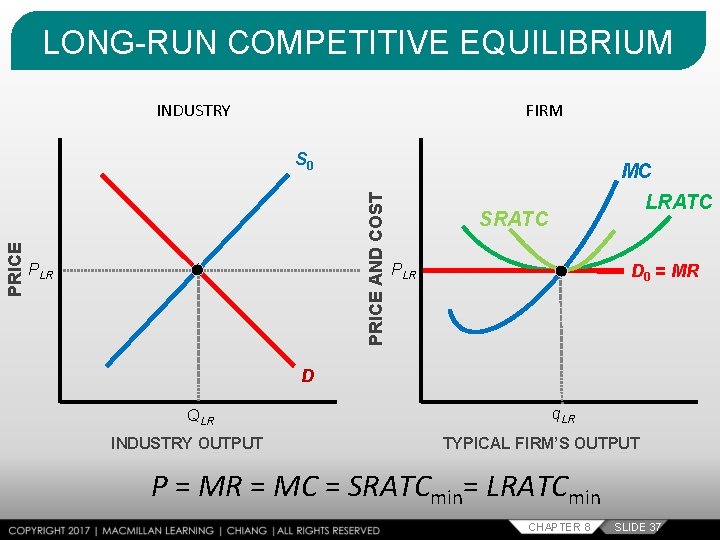 LONG-RUN COMPETITIVE EQUILIBRIUM INDUSTRY FIRM MC PRICE AND COST PRICE S 0 PLR LRATC