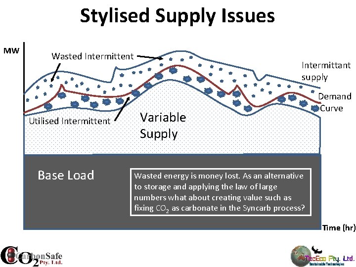 Stylised Supply Issues MW Wasted Intermittent Utilised Intermittent Base Load Intermittant supply Variable Supply Stylised Supply Issues MW Wasted Intermittent Utilised Intermittent Base Load Intermittant supply Variable Supply
