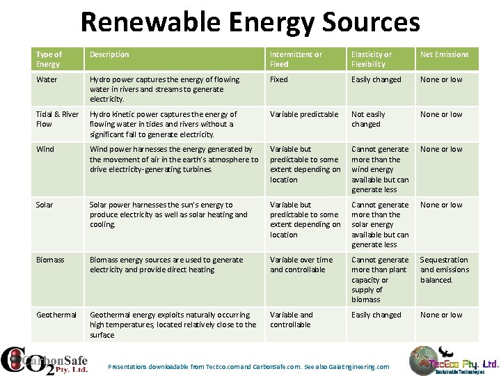Renewable Energy Sources Type of Energy Description Intermittent or Fixed Elasticity or Flexibility Net Renewable Energy Sources Type of Energy Description Intermittent or Fixed Elasticity or Flexibility Net