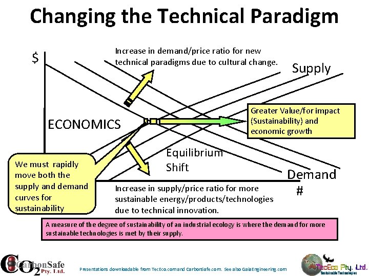 Changing the Technical Paradigm Increase in demand/price ratio for new technical paradigms due to Changing the Technical Paradigm Increase in demand/price ratio for new technical paradigms due to