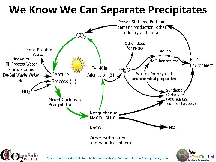 We Know We Can Separate Precipitates Presentations downloadable from Tec. Eco. com and Carbon. We Know We Can Separate Precipitates Presentations downloadable from Tec. Eco. com and Carbon.