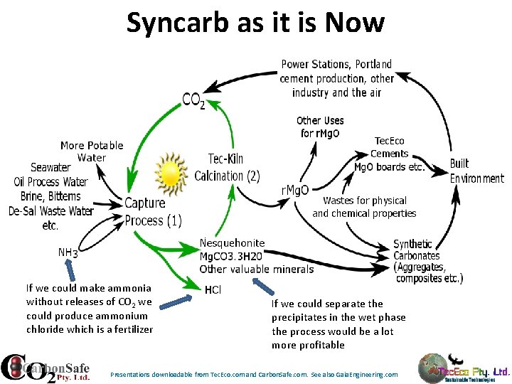 Syncarb as it is Now If we could make ammonia without releases of CO Syncarb as it is Now If we could make ammonia without releases of CO
