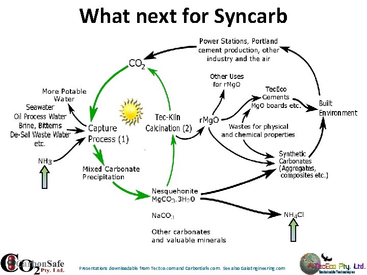 What next for Syncarb Presentations downloadable from Tec. Eco. com and Carbon. Safe. com. What next for Syncarb Presentations downloadable from Tec. Eco. com and Carbon. Safe. com.