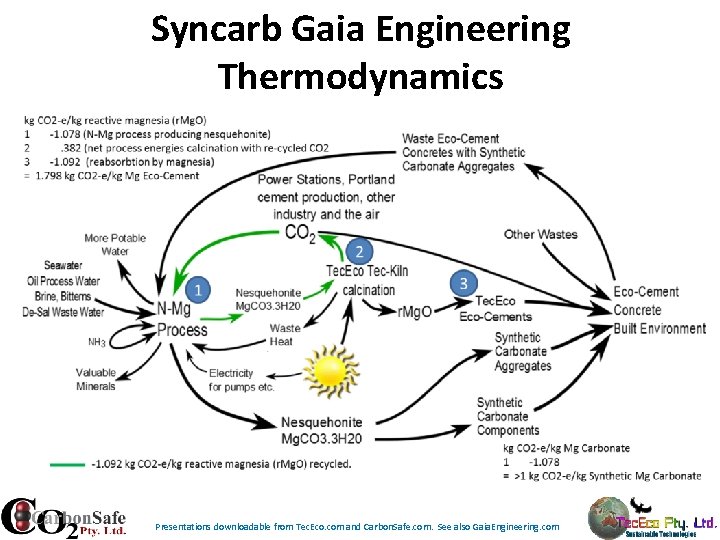 Syncarb Gaia Engineering Thermodynamics Presentations downloadable from Tec. Eco. com and Carbon. Safe. com. Syncarb Gaia Engineering Thermodynamics Presentations downloadable from Tec. Eco. com and Carbon. Safe. com.