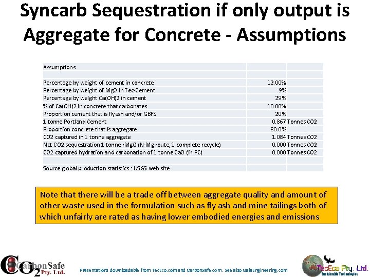 Syncarb Sequestration if only output is Aggregate for Concrete - Assumptions Percentage by weight Syncarb Sequestration if only output is Aggregate for Concrete - Assumptions Percentage by weight