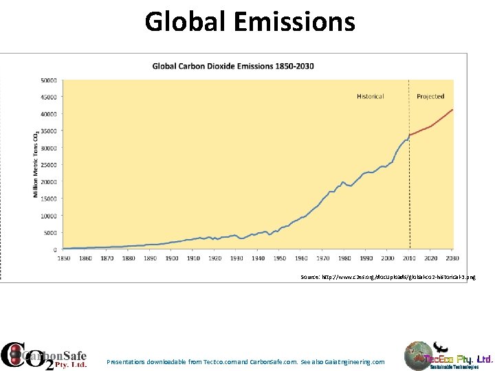 Global Emissions Source: http: //www. c 2 es. org/doc. Uploads/global-co 2 -historical-3. png Presentations Global Emissions Source: http: //www. c 2 es. org/doc. Uploads/global-co 2 -historical-3. png Presentations