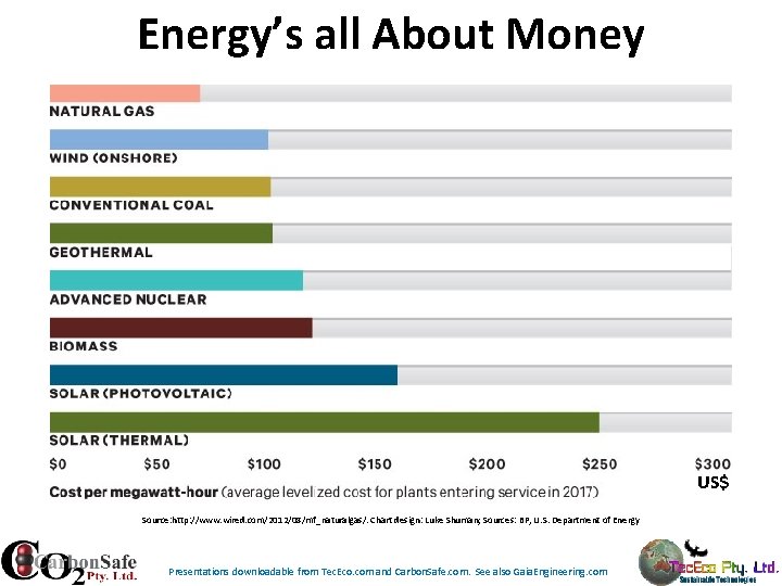 Energy’s all About Money US$ Source: http: //www. wired. com/2012/08/mf_naturalgas/. Chart design: Luke Shuman; Energy’s all About Money US$ Source: http: //www. wired. com/2012/08/mf_naturalgas/. Chart design: Luke Shuman;