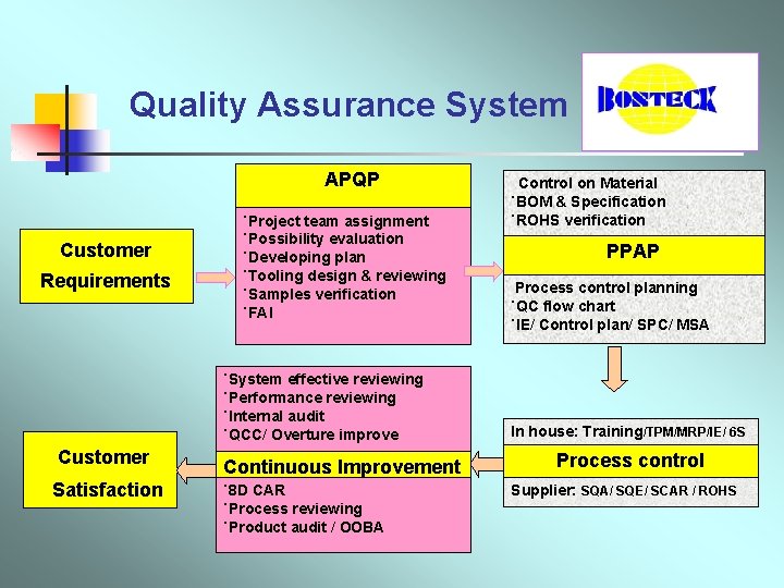 Quality Assurance System APQP ˙Project team assignment ˙Possibility evaluation ˙Developing plan ˙Tooling design &