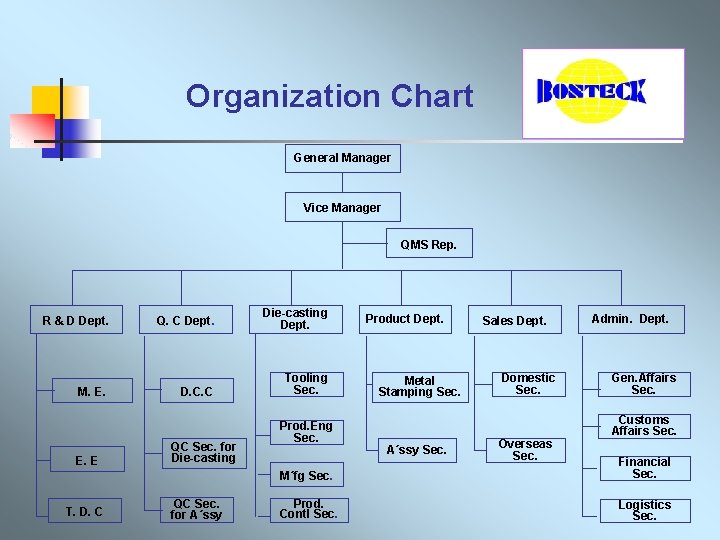  Organization Chart General Manager Vice Manager QMS Rep. R & D Dept. M.