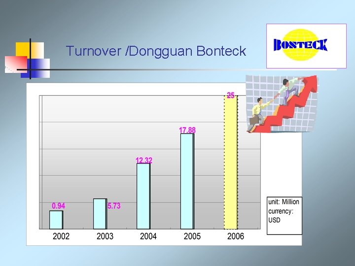  Turnover /Dongguan Bonteck 