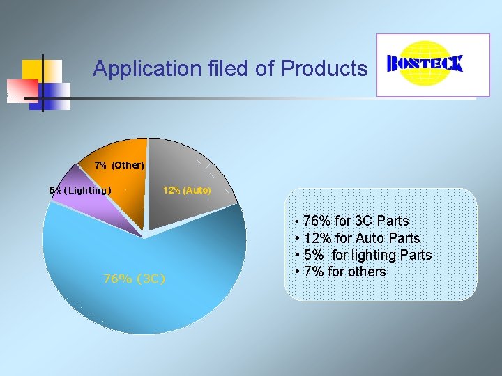 Application filed of Products 7% (Other) 5%(Lighting) 12%(Auto) • 76% for 3 C Parts